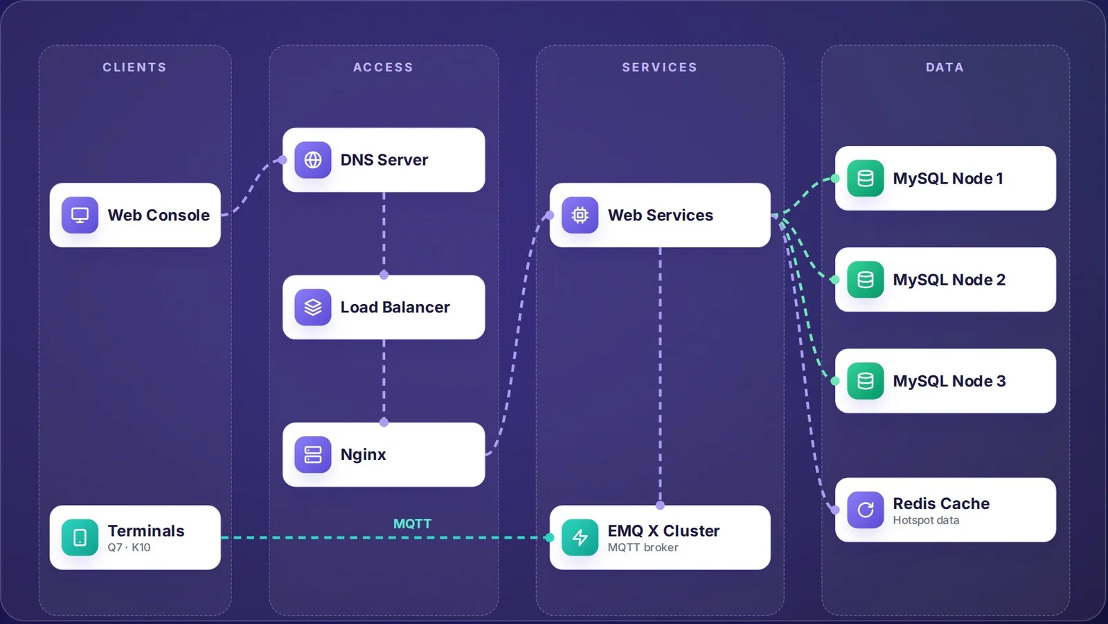 Cpay MDM cluster architecture