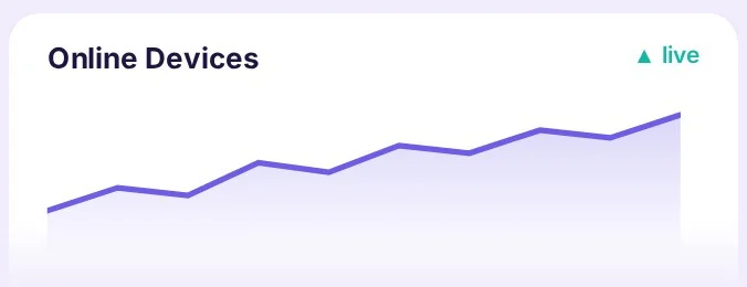 Online devices chart