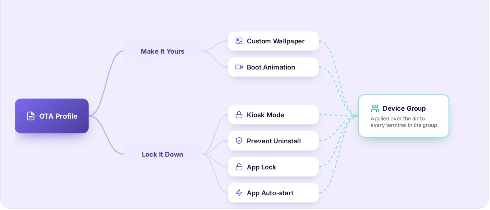 OTA profile applied to a device group