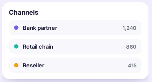 Devices by channel